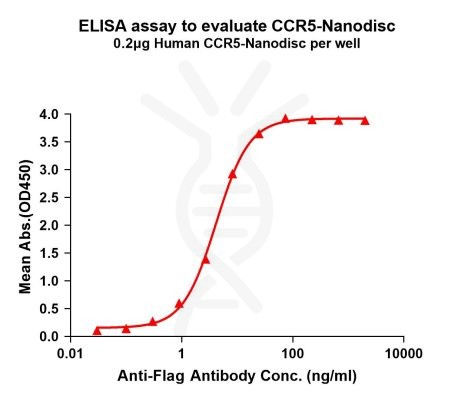 elisa-FLP100100 CCR5 Fig.1 Elisa 1