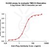 elisa-FLP100101 TMCC3 Fig.1 Elisa 1