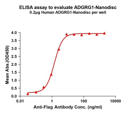 elisa-FLP100104 ADGRG1 Fig.1 Elisa 1