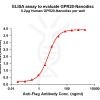 elisa-FLP100108 GPR20 Fig.1 Elisa 1