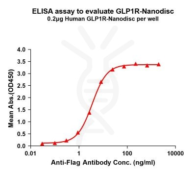 elisa-FLP100121 GLP1R Fig.1 Elisa 1