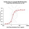 elisa-FLP100122 MC4R Fig.1 Elisa 1