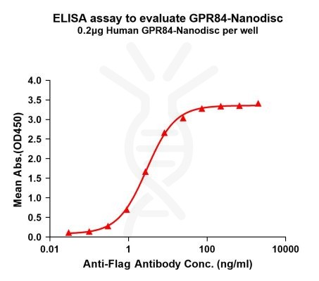 elisa-FLP100129 GPR84 Fig.1 Elisa 1