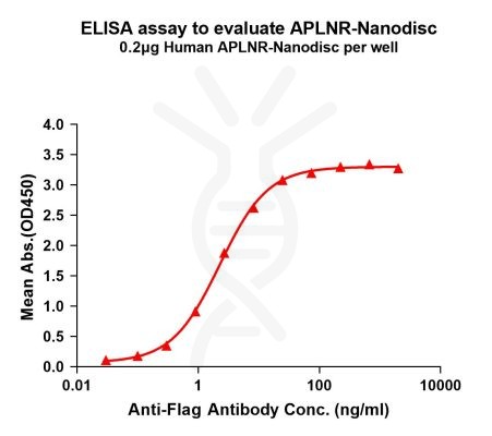 elisa-FLP100132 APLNR Fig.1 Elisa 1