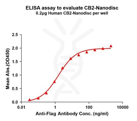 elisa-FLP100138 CB2 Fig.1 Elisa 1