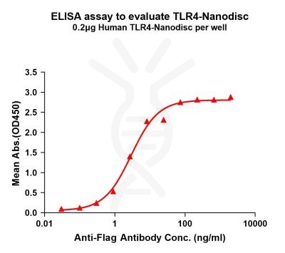 elisa-FLP100141 TLR4 Fig.1 Elisa 1