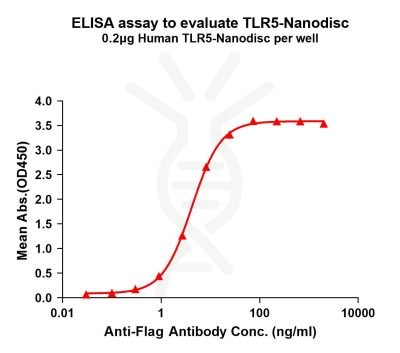 elisa-FLP100143 TLR5 Fig.1 Elisa 1