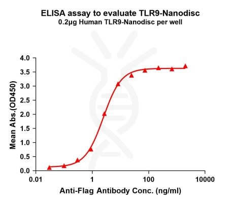 elisa-FLP100146 TLR9 Fig.1 Elisa 1