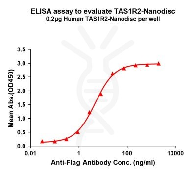 elisa-FLP100155 TAS1R2 Fig.1 Elisa 1