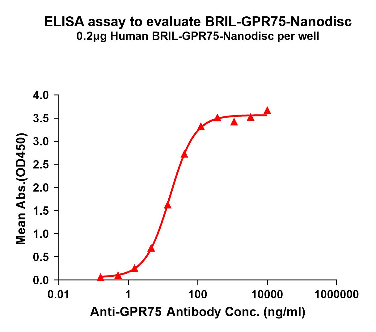 flp100031c-bril-gpr75-elisa1.jpg