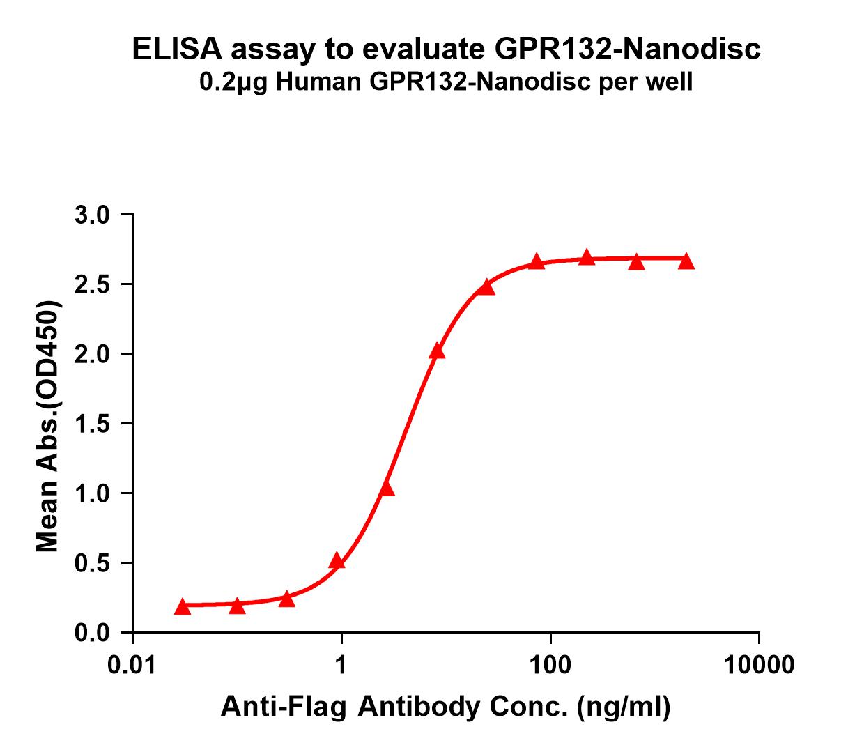 flp100116-gpr132-elisa1.jpg