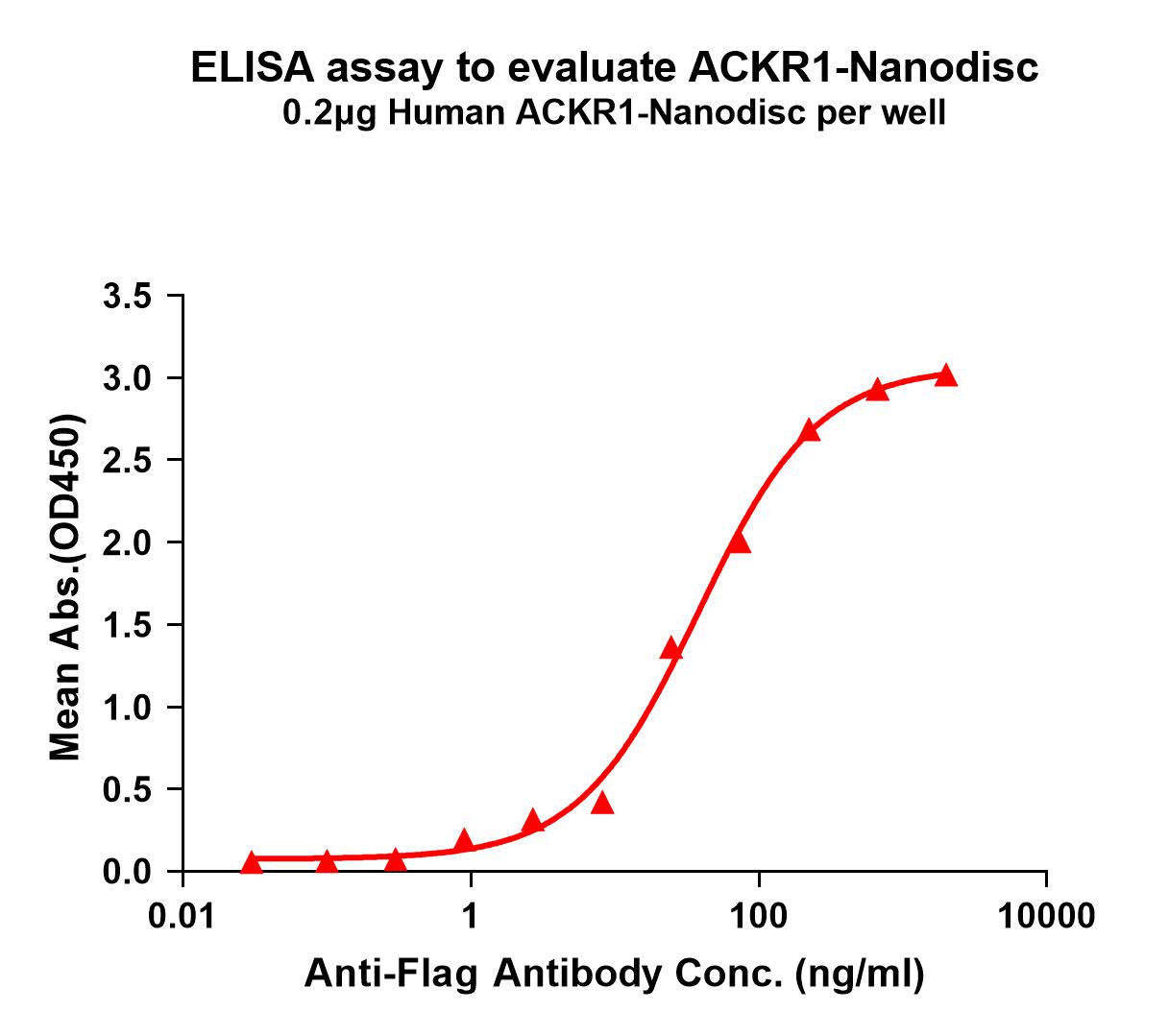 flp100175-ackr1-elisa1.jpg