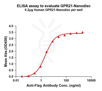 elisa-flp100297 gpr21 elisa1