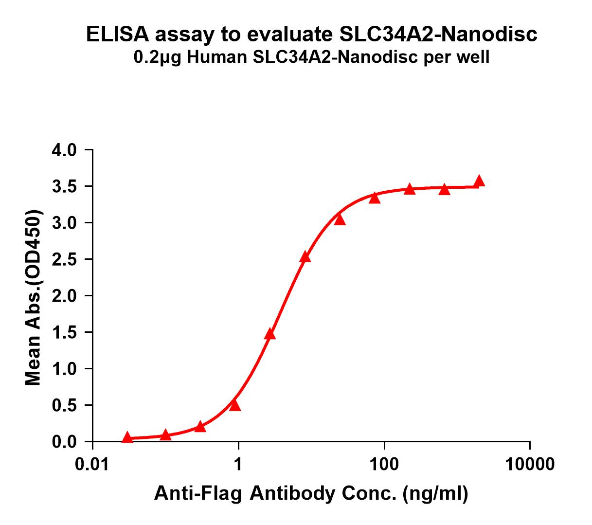 flp100496-slc34a2-elisa1.jpg