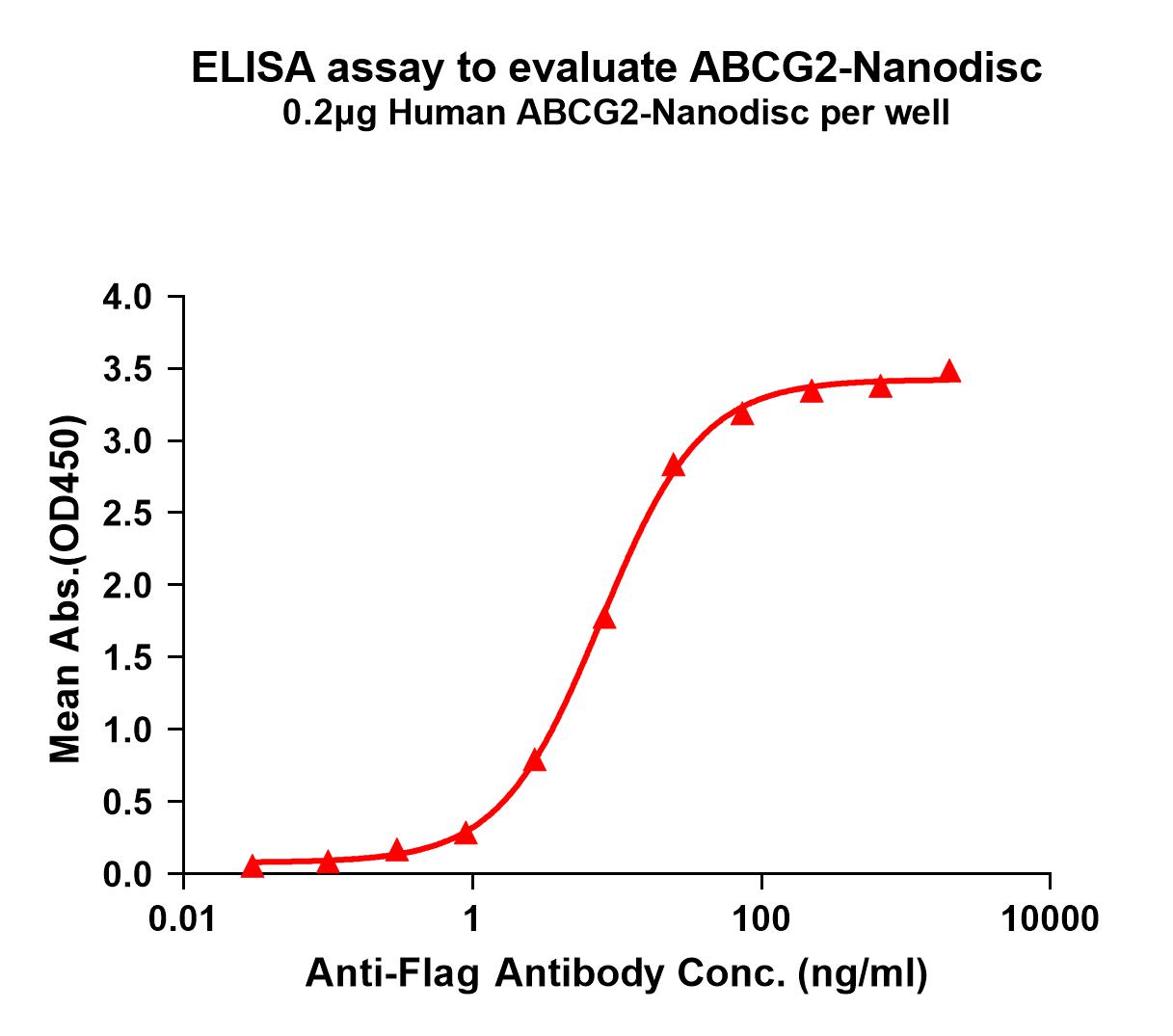 flp100497-abcg2-elisa1.jpg