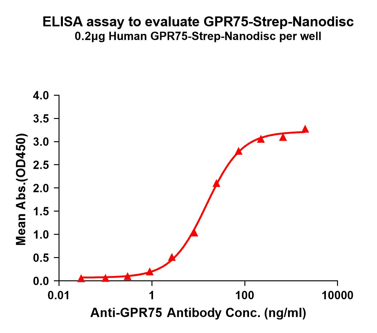 flp120031-gpr75-elisa1.jpg