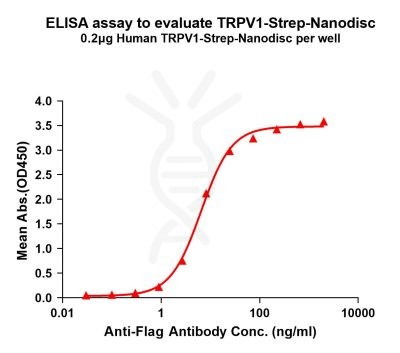 elisa-flp120128 trpv1 strep elisa1