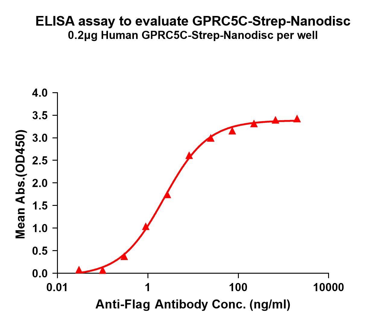 flp120289-gprc5c-elisa1.jpg