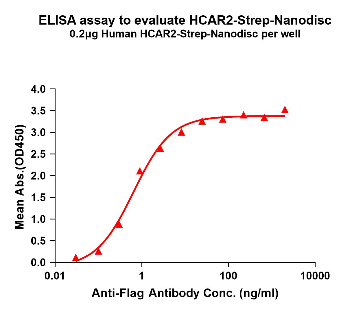 flp120328-hcar2-strep-elisa1.jpg