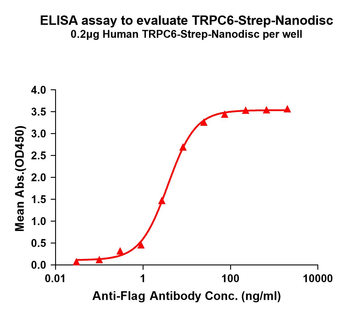 flp120759-trpc6-strep-elisa1.jpg