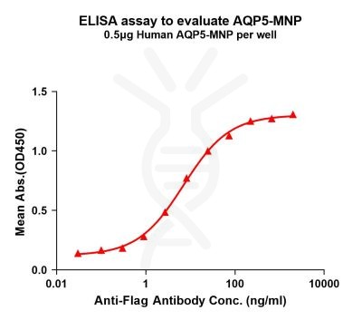 elisa-flp200158 aqp5 elisa1