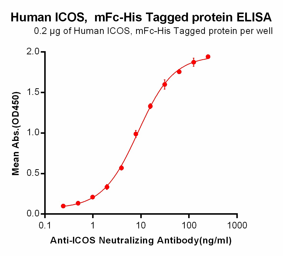 PME100026-ICOS-mFc-His-ELISA-Fig2.jpg