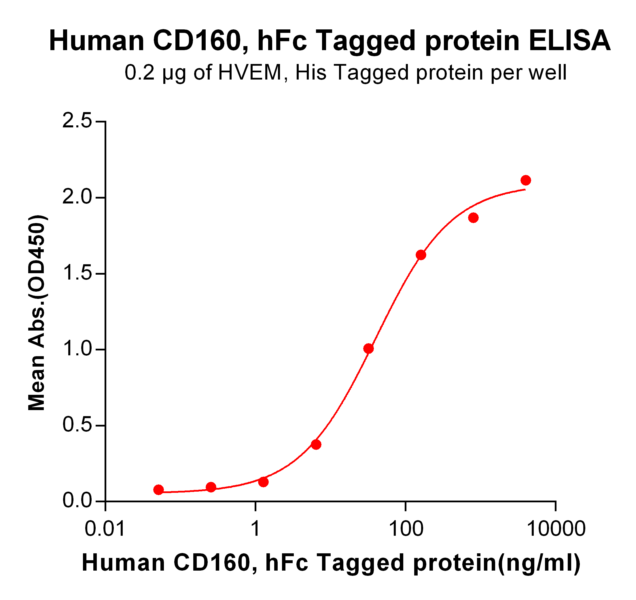 PME100055-CD160-hFc-ELISA-Fig2.png