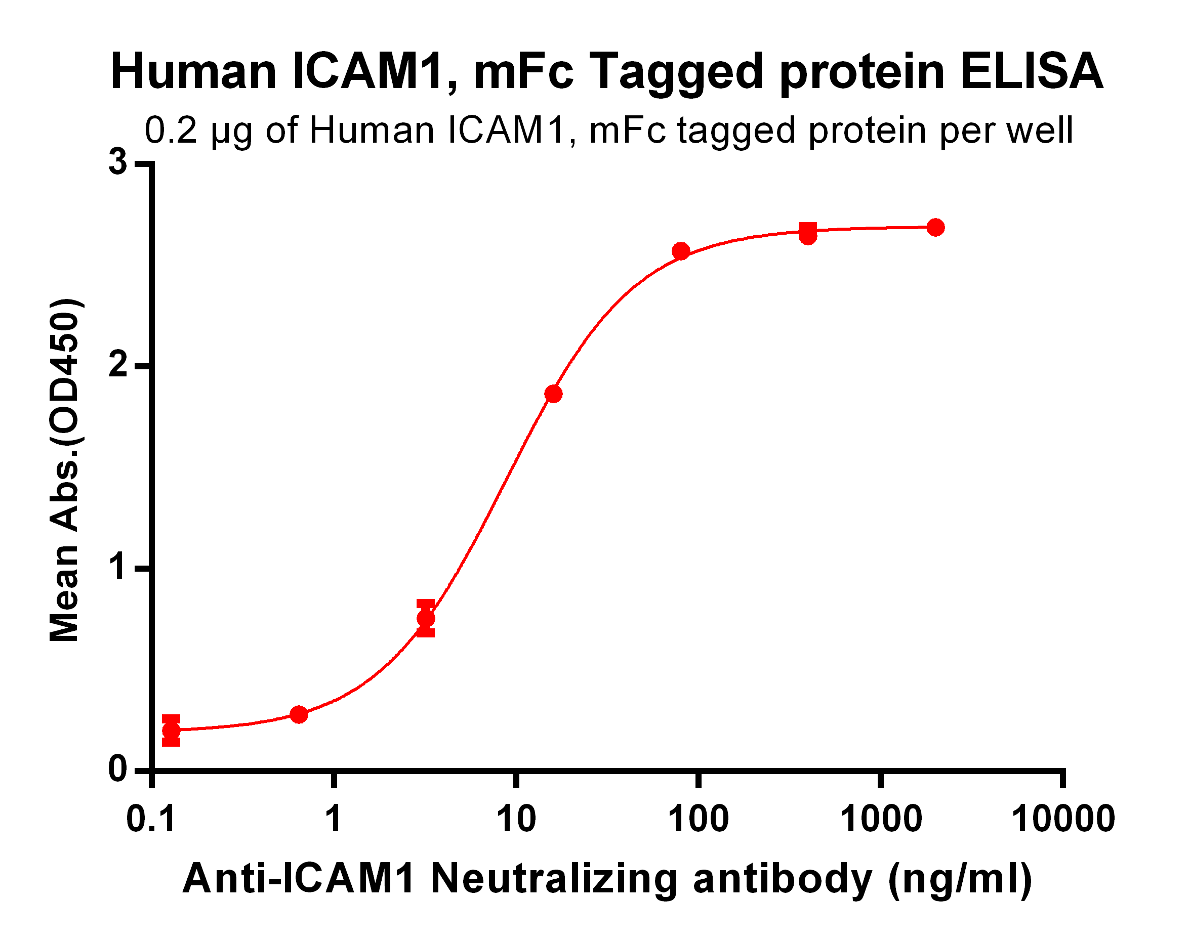 PME100062-ICAM1-mFc-ELISA-Fig2.png