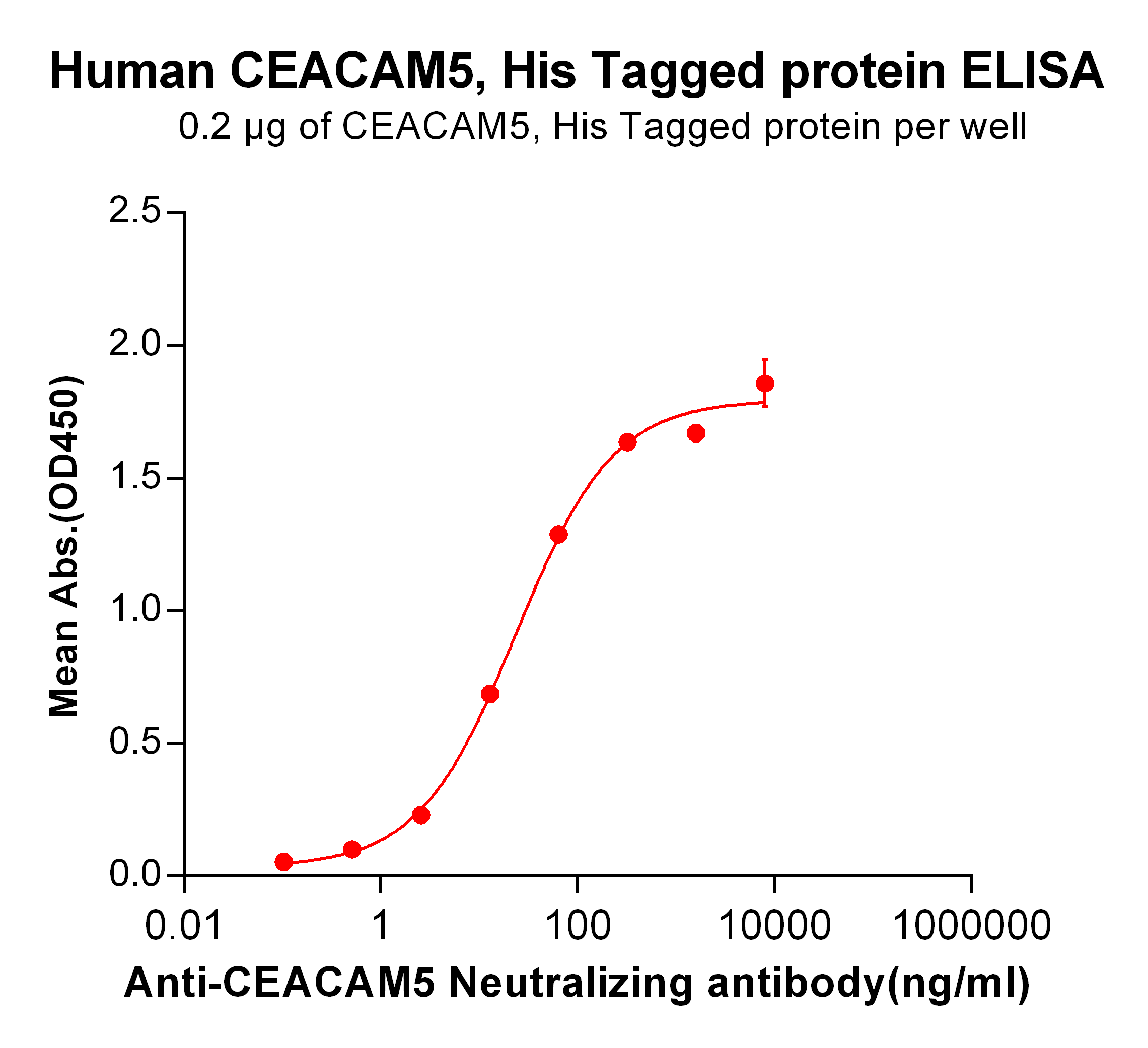 PME100071-CEACAM5-His-ELISA-Fig2.png