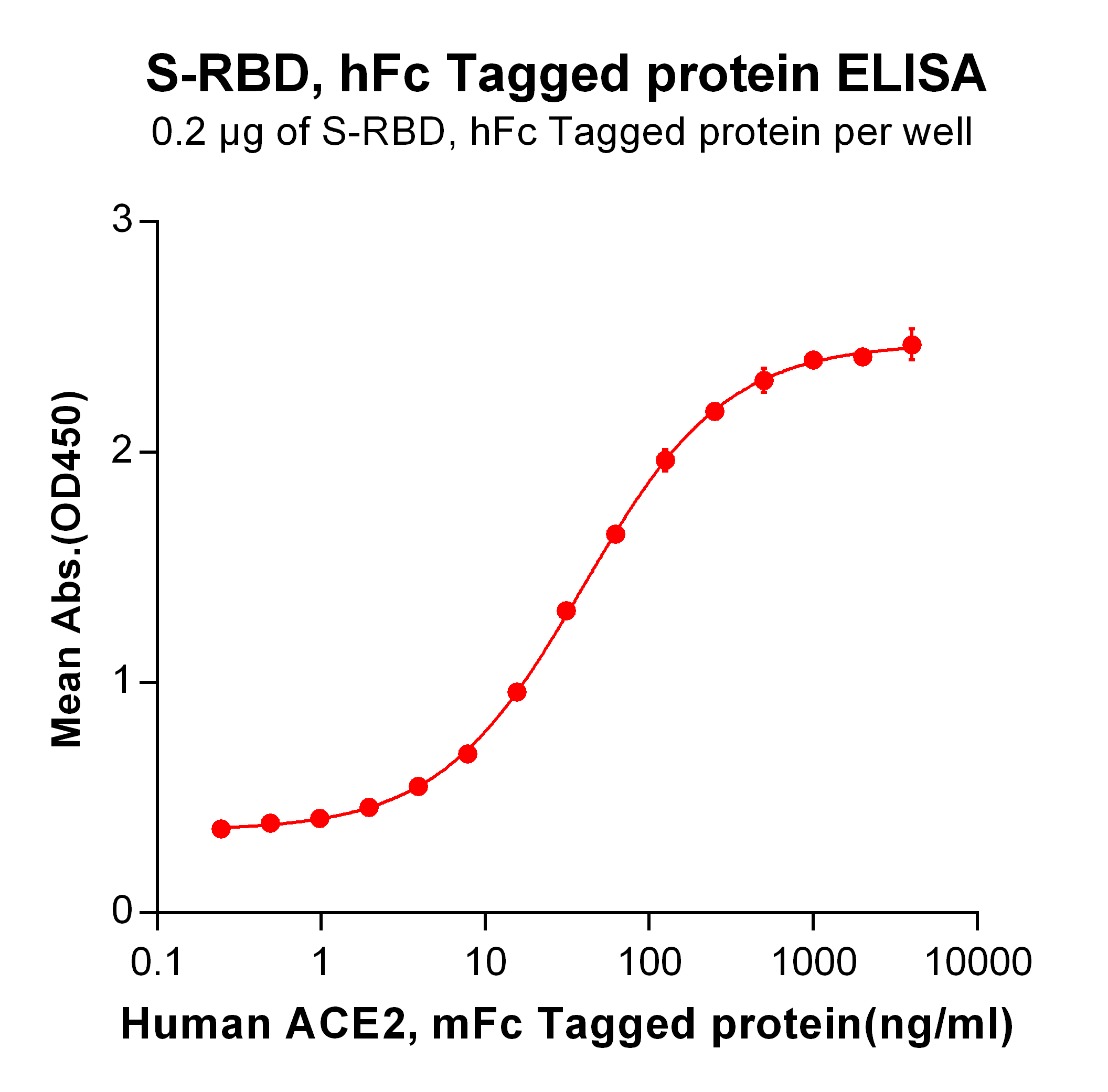 PME100072-ELISA1-ACE2-mFc-Figure2.png