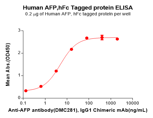 PME100075-AFP-Fig.2-Elisa-1.png