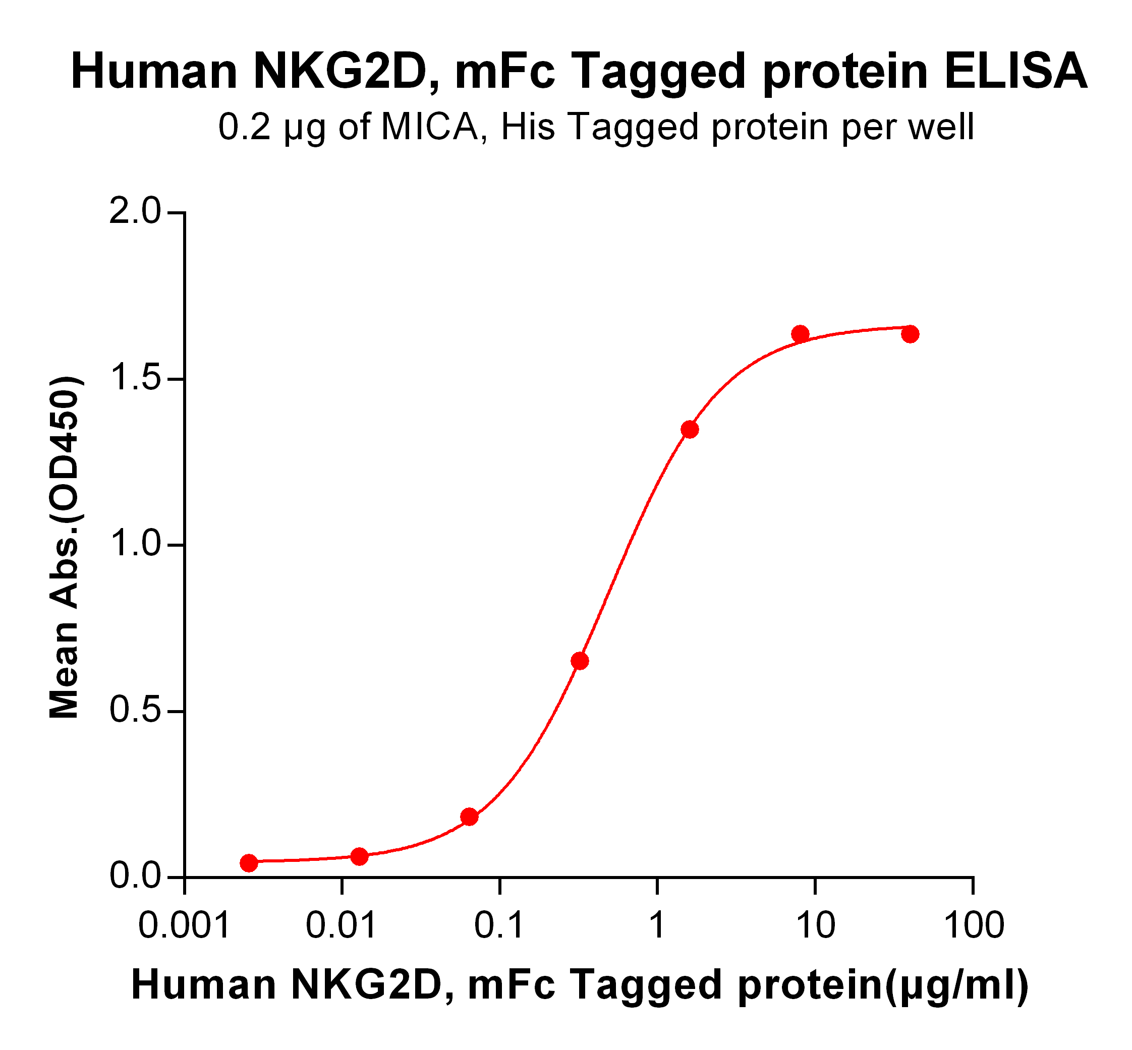 PME100079-NKG2D-mFc-ELISA-Fig2.png