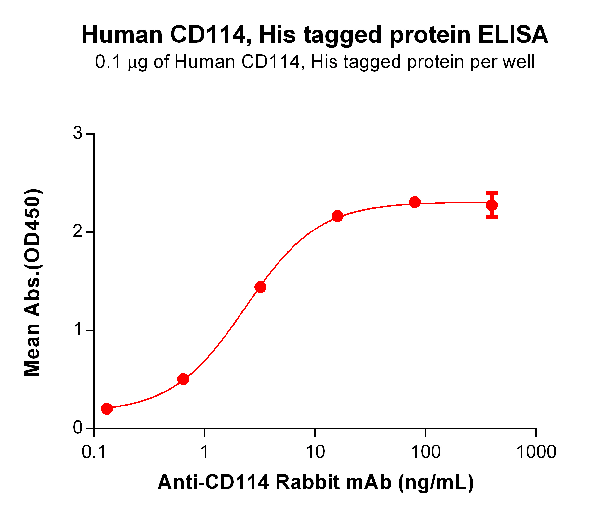 PME100083-CD114-His-ELISA-Fig2.jpg