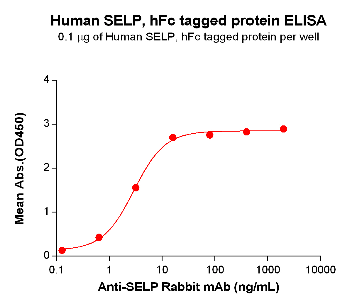 PME100087-SELP-hFc-ELISA-Fig2.jpg