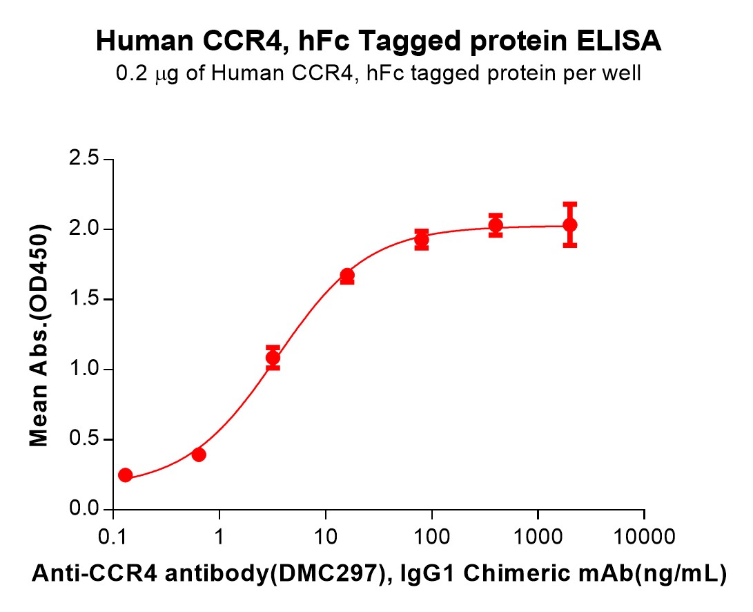 PME100112-CCR4-Fig.2-Elisa-1.jpg