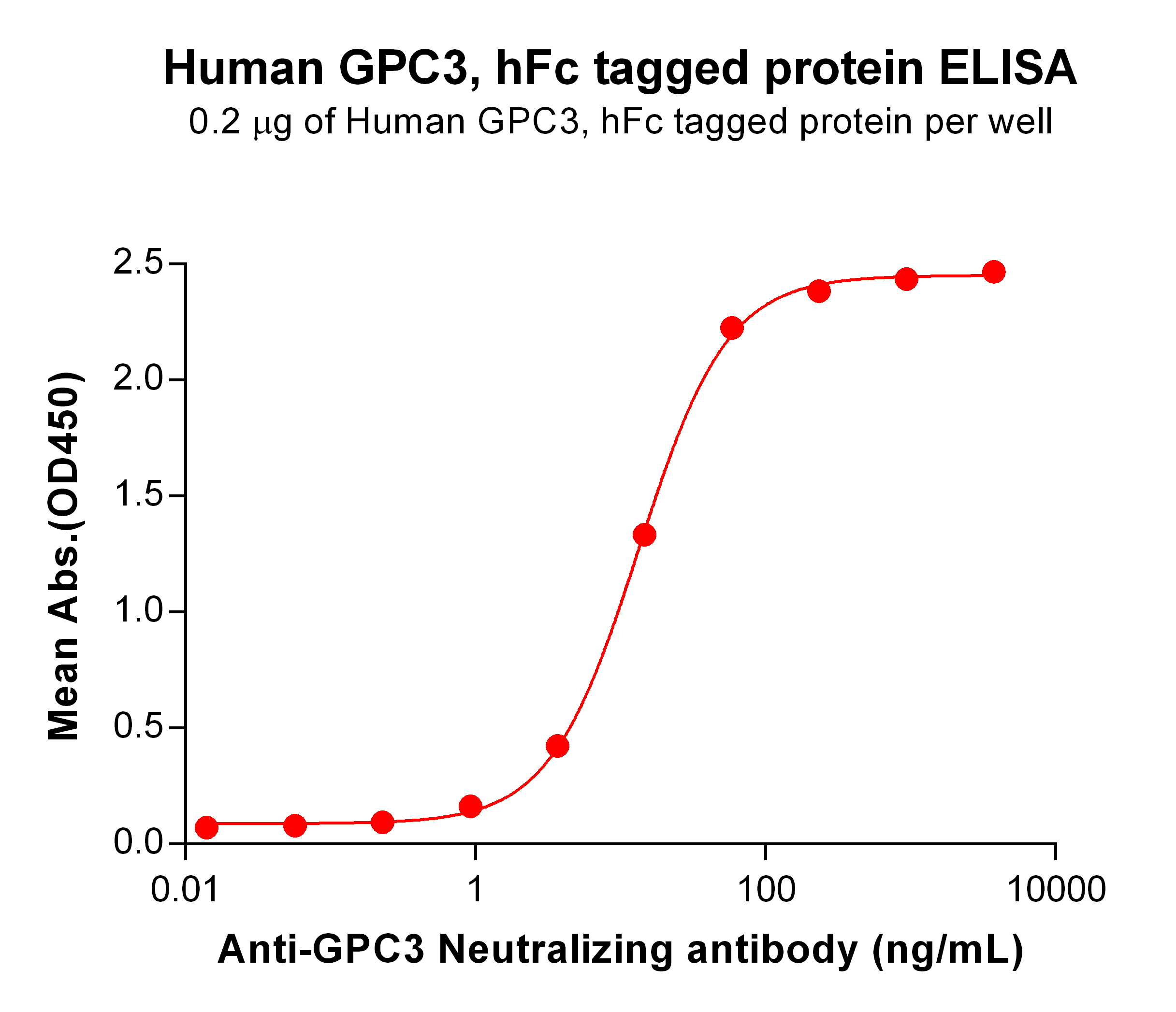 PME100113-GPC3-hFc-ELISA-Fig3.jpg