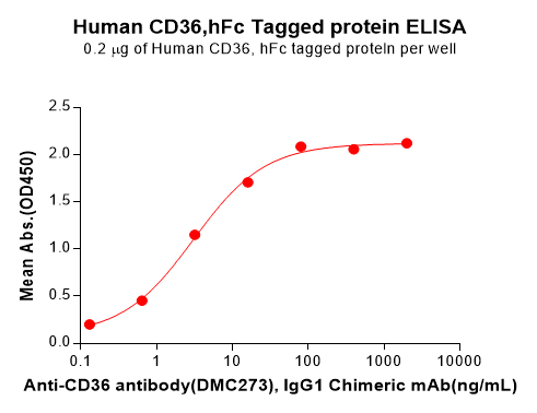 PME100187-CD36-Fig.2-Elisa-1.png