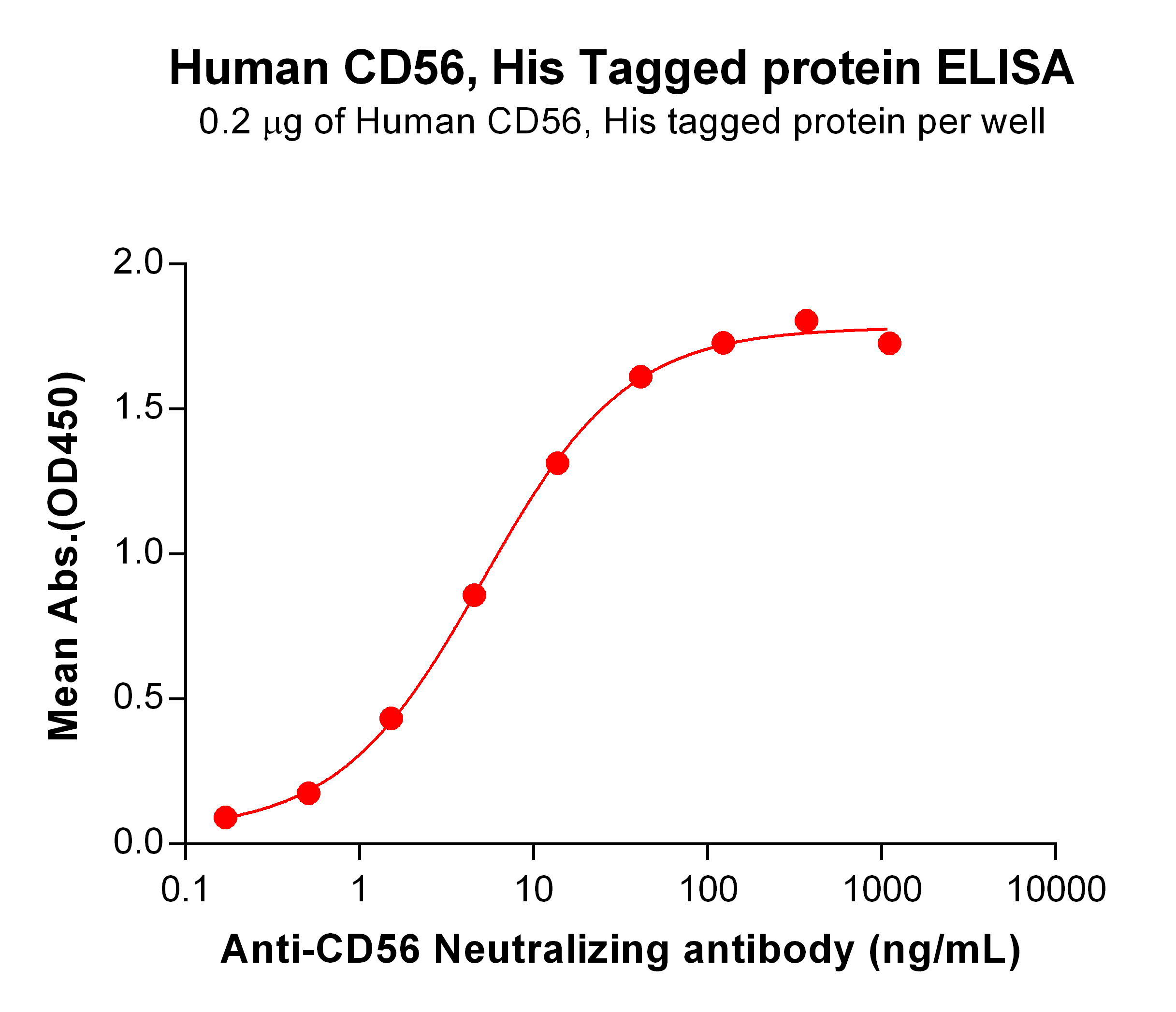 PME100194-CD56-His-ELISA-Fig2.jpg