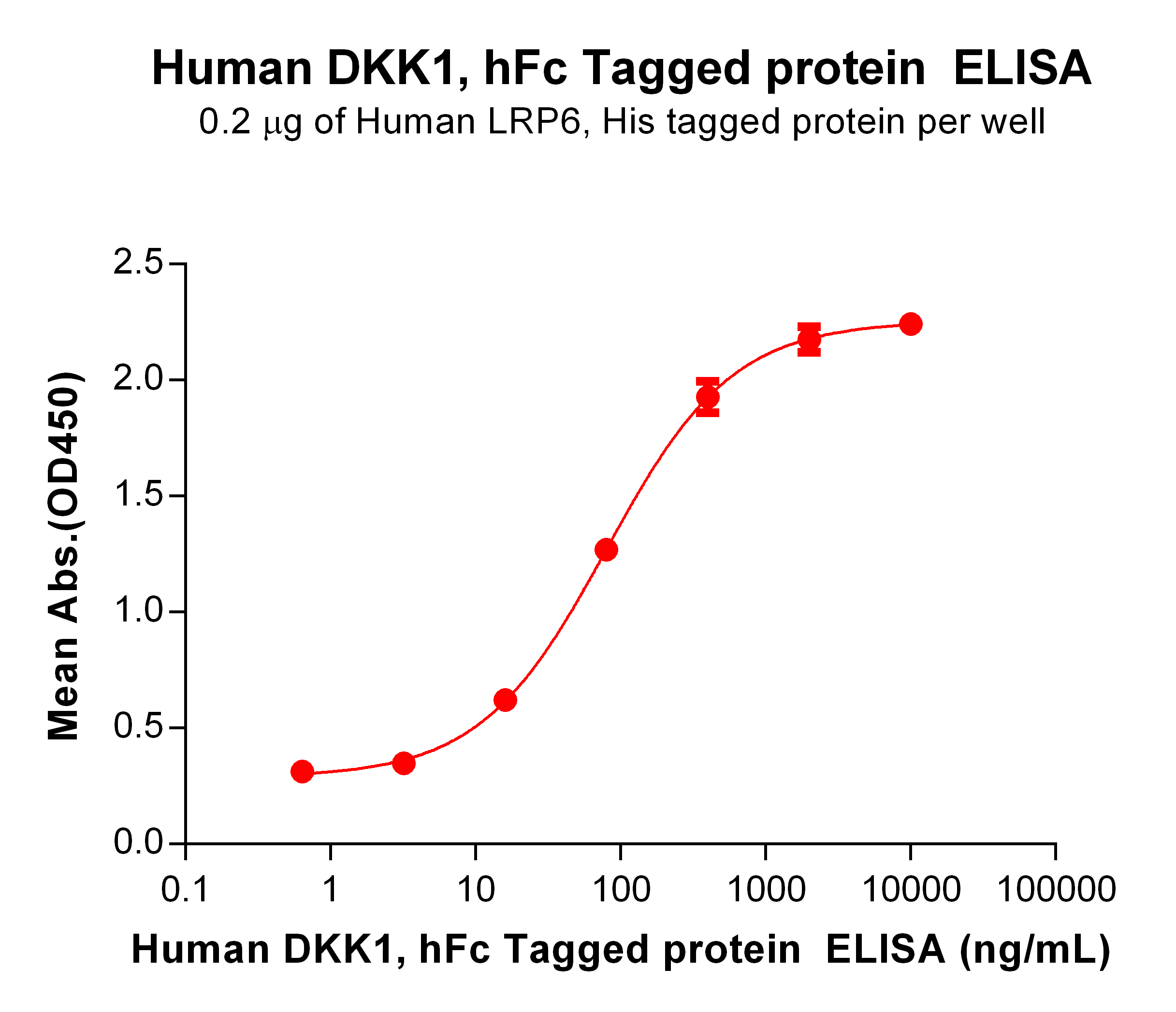 PME100230-DKK1-hFc-ELISA-Fig2.jpg