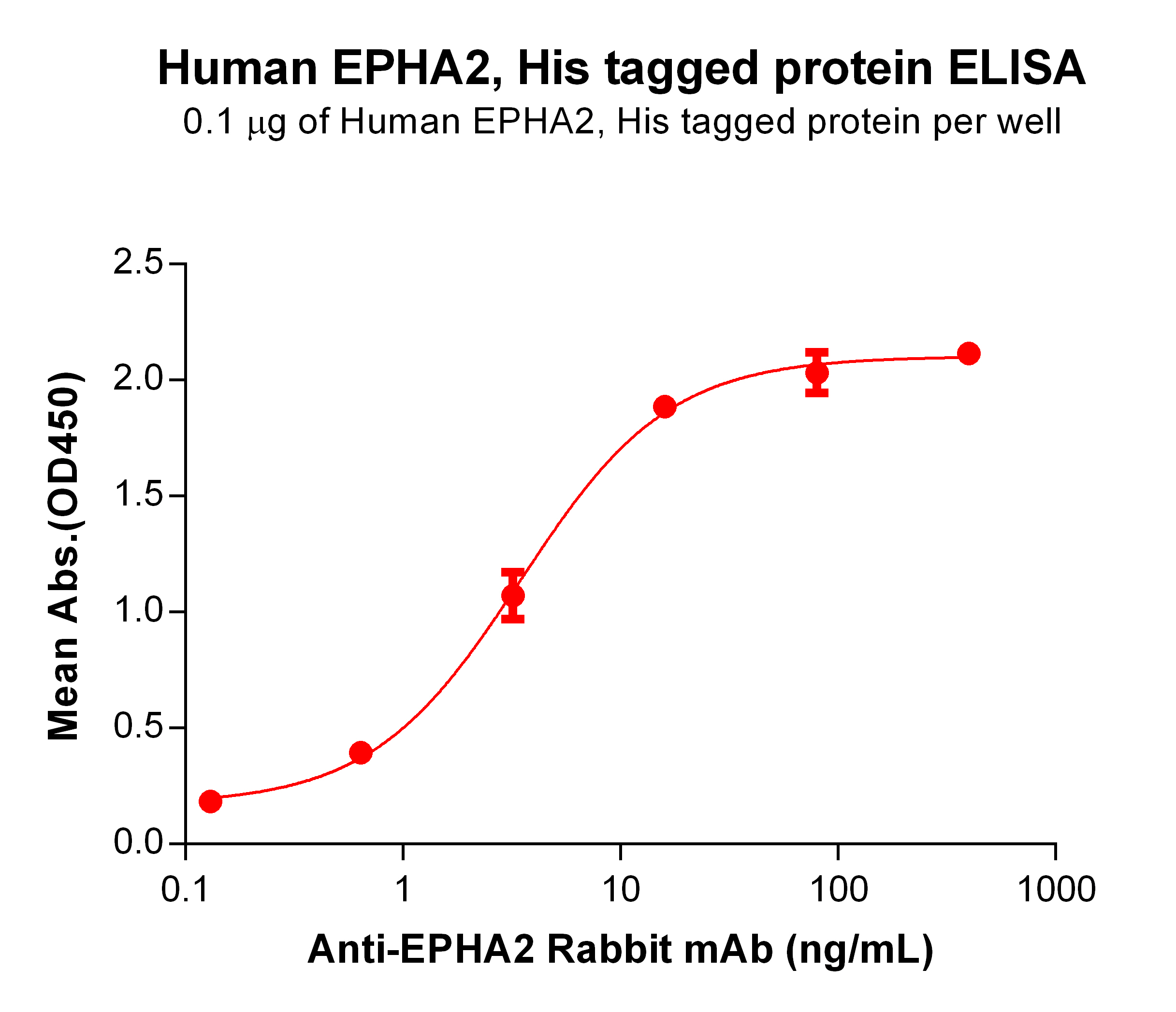 PME100238-EPHA2-His-ELISA-Fig2.jpg