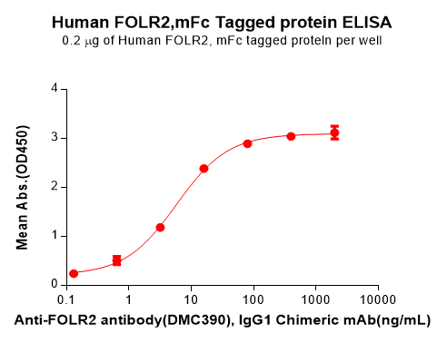 PME100250-FOLR2-Fig.2-Elisa-1.png