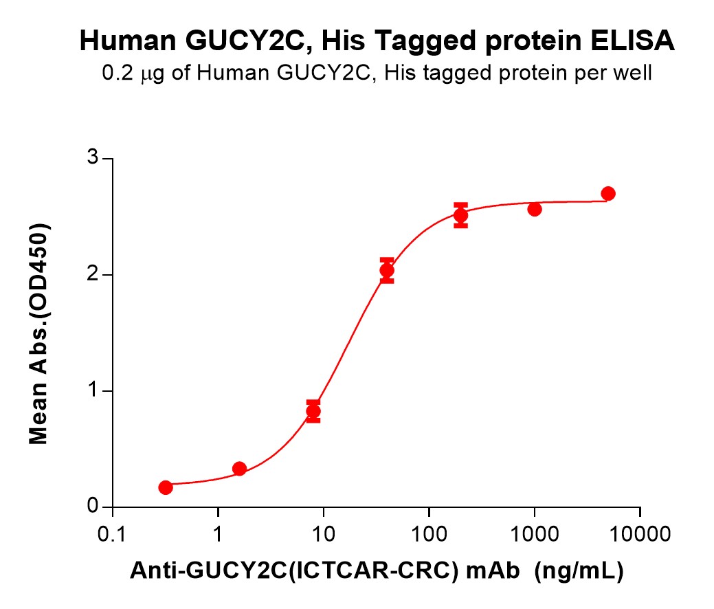 PME100262-GUCY2C-Fig.3-Elisa-2.jpg