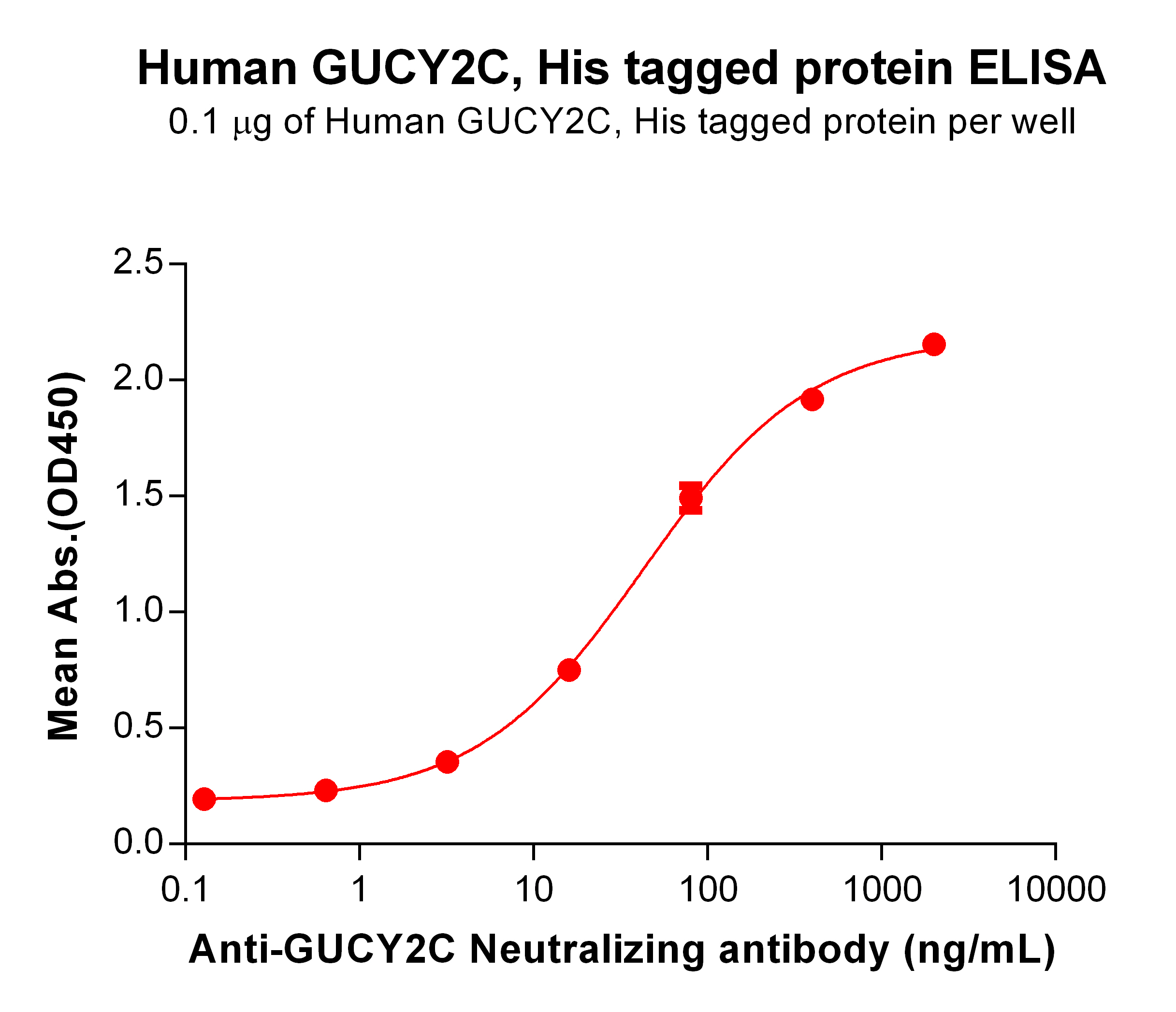 PME100262-GUCY2C-His-ELISA-Fig2.jpg