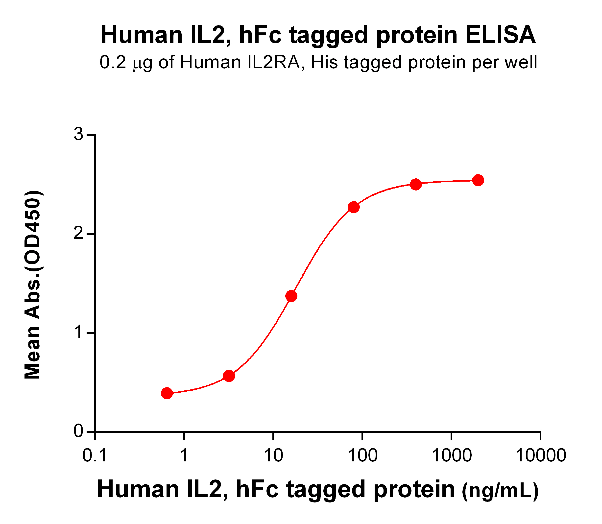 PME100300-IL2-hFc-ELISA-Fig3.jpg