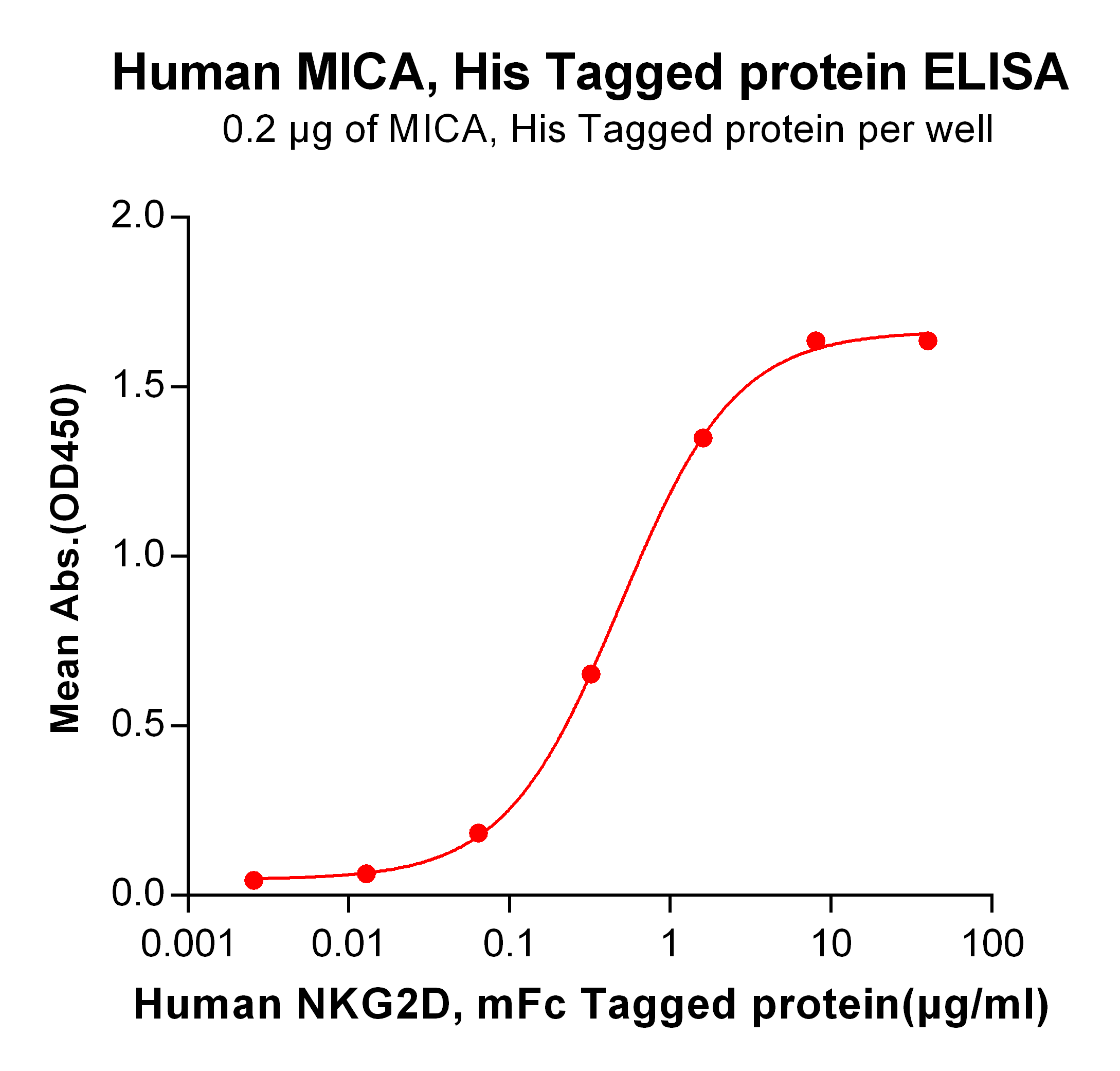 PME100349-MICA-His-ELISA-Fig2.png