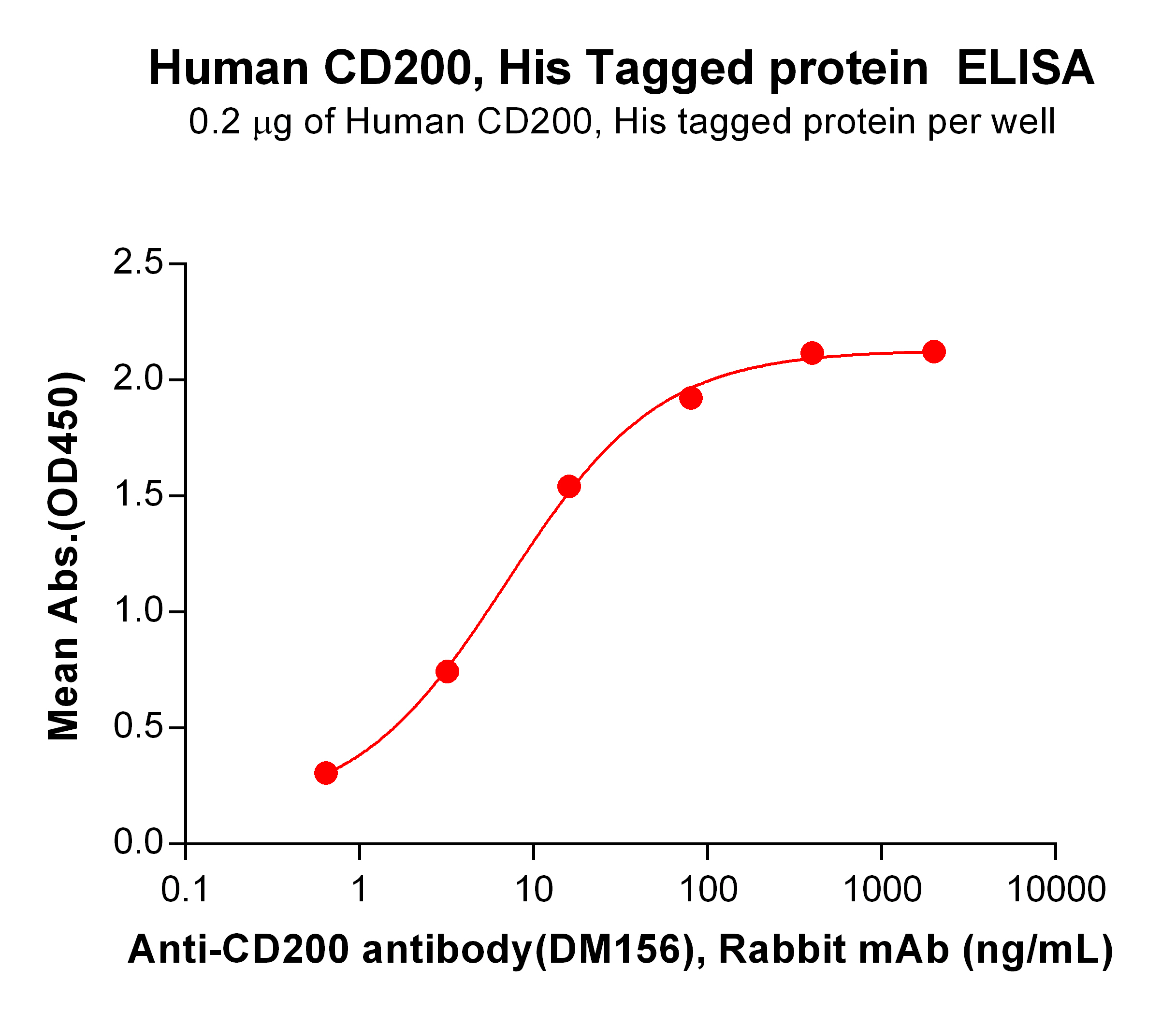 PME100466-CD200-His-ELISA-Fig2.jpg