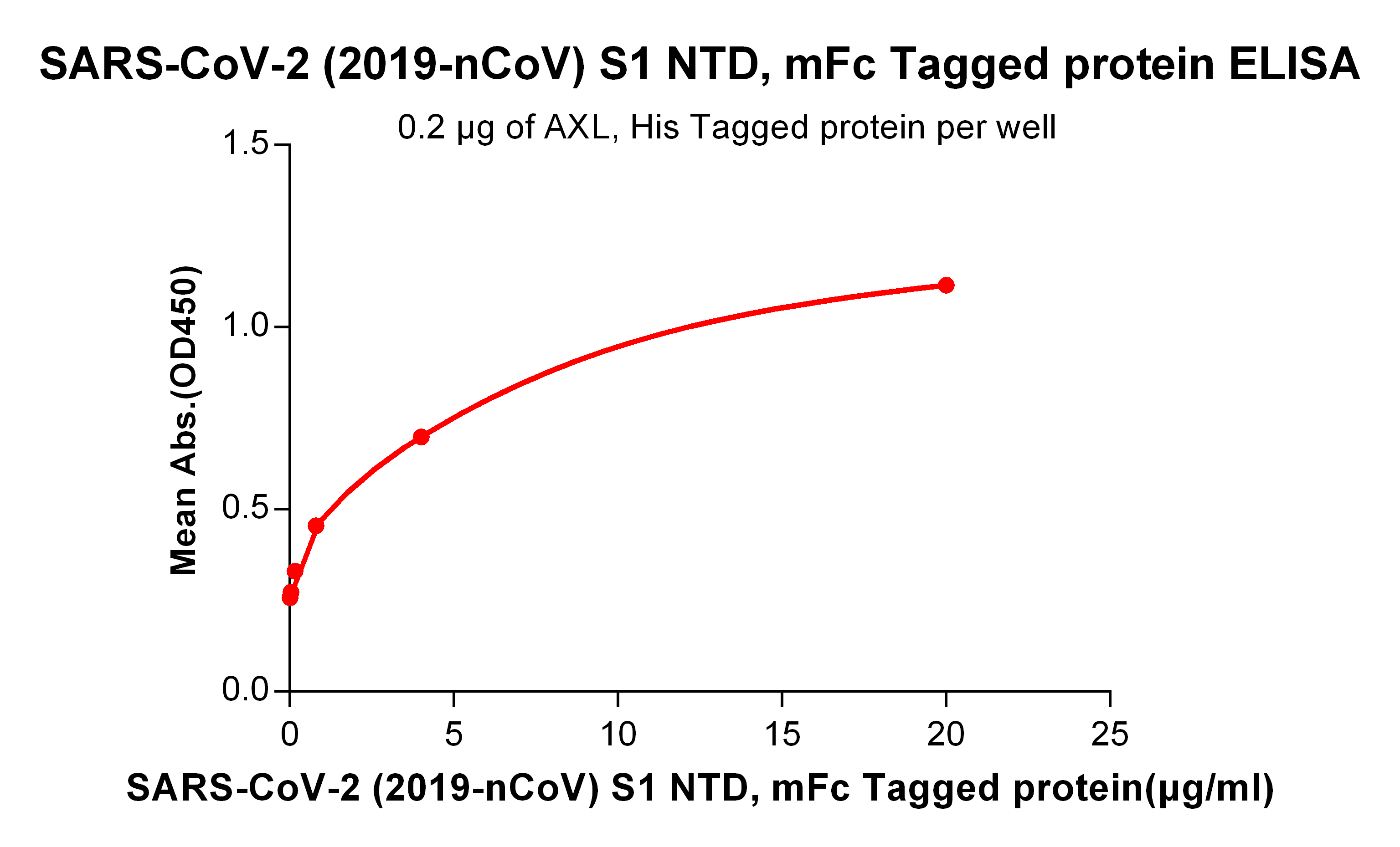 PME100492-NTD-mFc-ELISA-Fig2.png