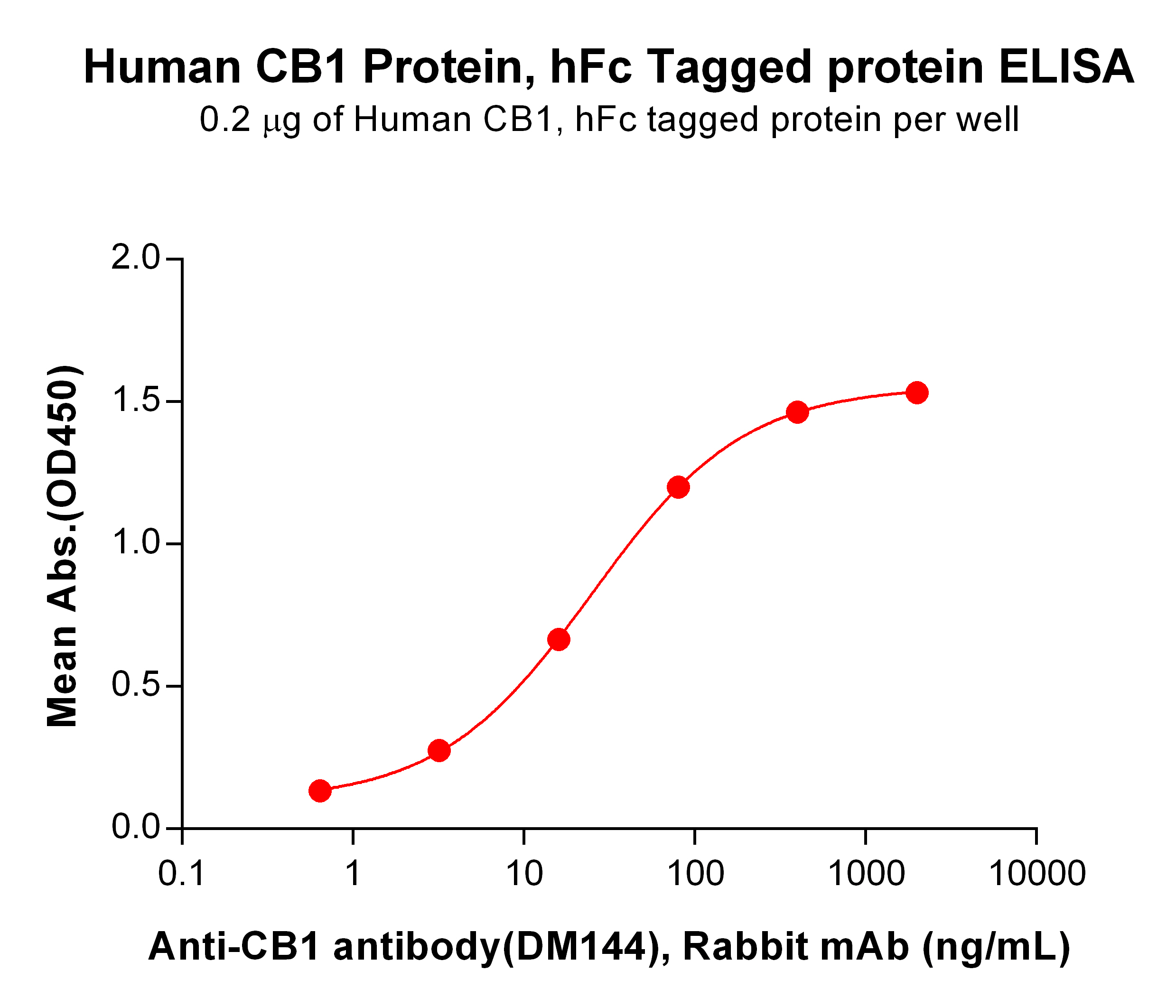 PME100508-CB1-hFc-ELISA-Fig2.jpg