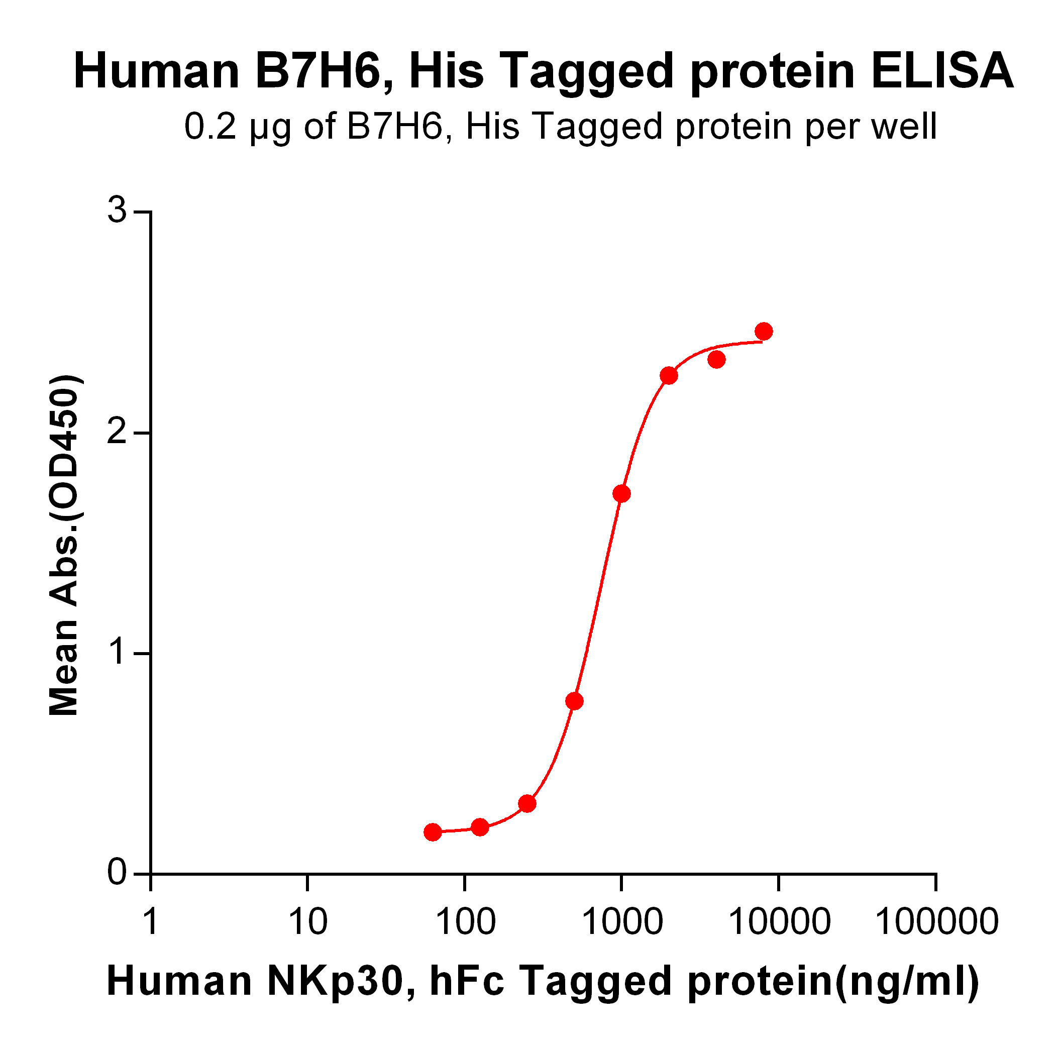 PME100510-B7H6-His-ELISA-Fig2.png