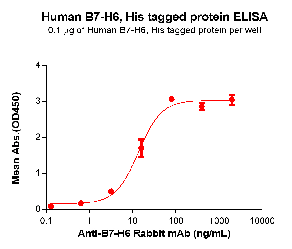 PME100510-B7H6-His-ELISA-Fig3.jpg